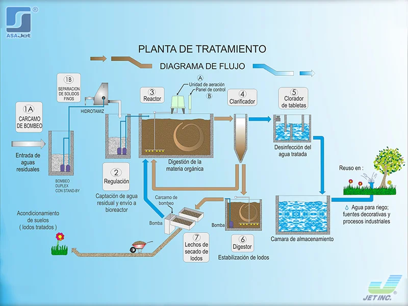 plantas de tratamiento de aguas residuales en puebla